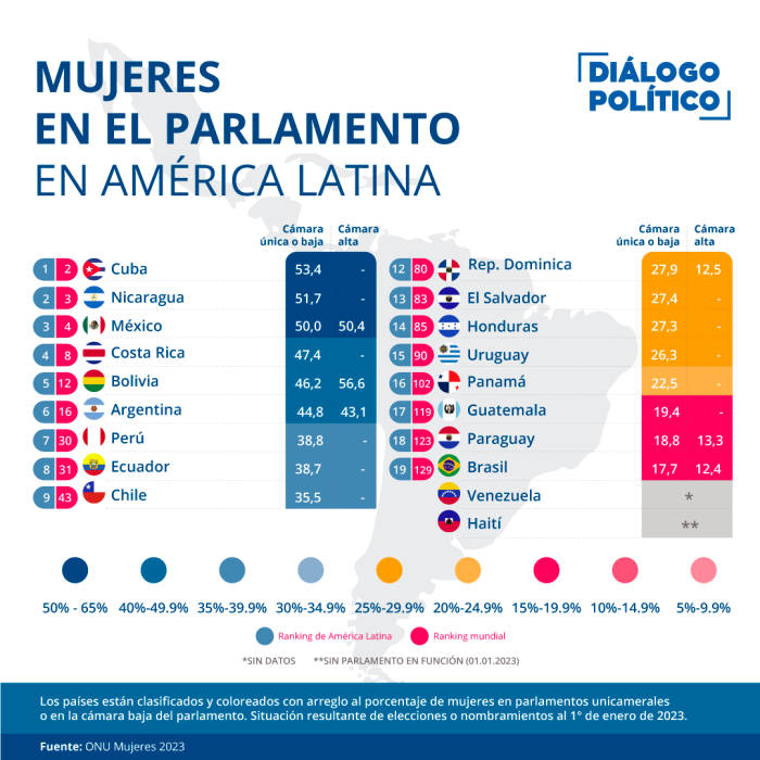 Mujeres en los parlamentos de América Latina