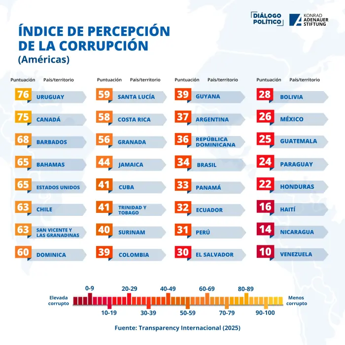 Índice de corrupción en América Latina 2025 Índice de corrupción en América Latina 2025